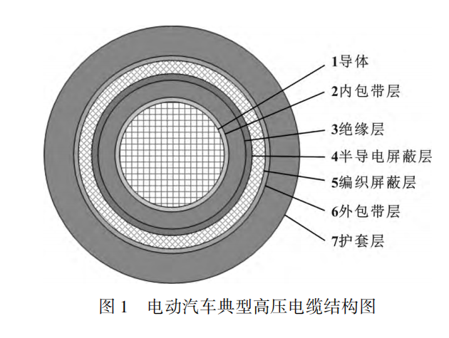 電動汽車高壓電纜材料及其制備工藝，看完這篇就掌握！